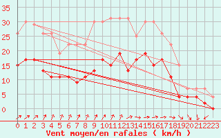 Courbe de la force du vent pour Brignogan (29)