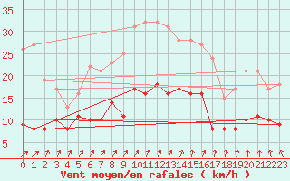 Courbe de la force du vent pour Bad Marienberg