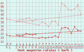 Courbe de la force du vent pour Charleville-Mzires (08)