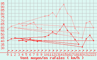 Courbe de la force du vent pour Landivisiau (29)