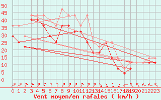 Courbe de la force du vent pour Market