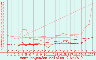 Courbe de la force du vent pour Quintenic (22)