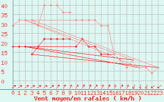 Courbe de la force du vent pour Valke-Maarja