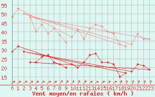 Courbe de la force du vent pour Le Havre - Octeville (76)