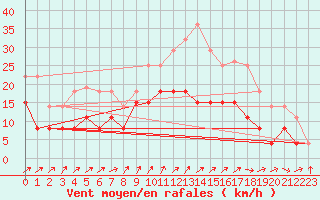 Courbe de la force du vent pour Le Touquet (62)