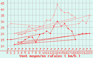 Courbe de la force du vent pour Nancy - Ochey (54)
