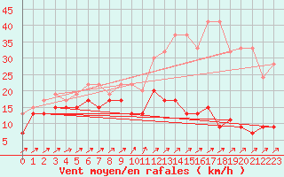 Courbe de la force du vent pour Pilatus