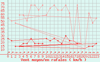 Courbe de la force du vent pour Brunnenkogel/Oetztaler Alpen