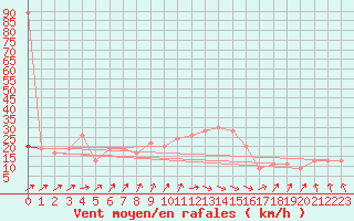 Courbe de la force du vent pour Santander (Esp)