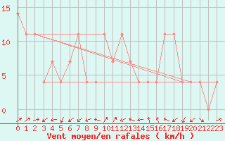 Courbe de la force du vent pour Groebming