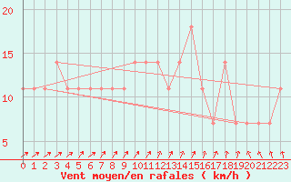 Courbe de la force du vent pour Viitasaari