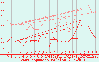 Courbe de la force du vent pour Kahler Asten