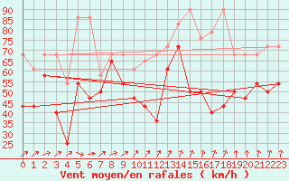 Courbe de la force du vent pour Villacher Alpe