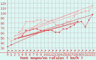Courbe de la force du vent pour Brocken