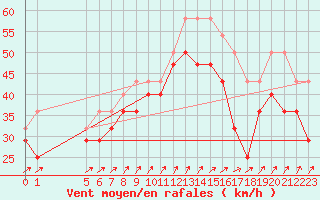 Courbe de la force du vent pour Makkaur Fyr