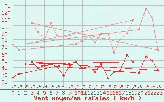 Courbe de la force du vent pour Moleson (Sw)