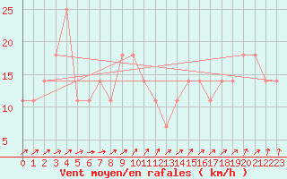 Courbe de la force du vent pour Brunnenkogel/Oetztaler Alpen