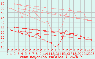 Courbe de la force du vent pour Angers-Marc (49)