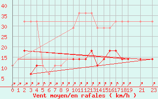 Courbe de la force du vent pour Ruhnu