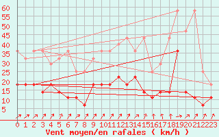 Courbe de la force du vent pour Offenbach Wetterpar