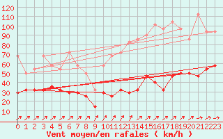 Courbe de la force du vent pour Geilenkirchen