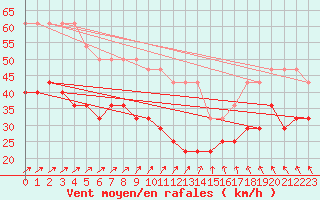 Courbe de la force du vent pour Hoburg A