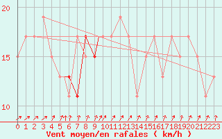 Courbe de la force du vent pour Boscombe Down