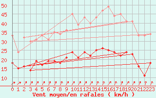 Courbe de la force du vent pour Angers-Marc (49)