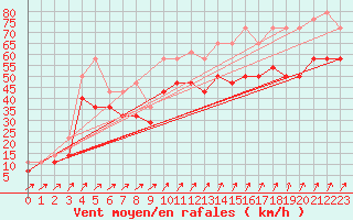 Courbe de la force du vent pour Skagsudde