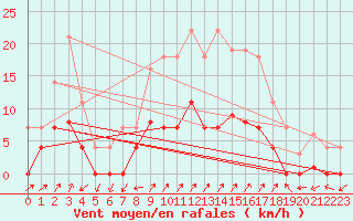 Courbe de la force du vent pour Santa Susana