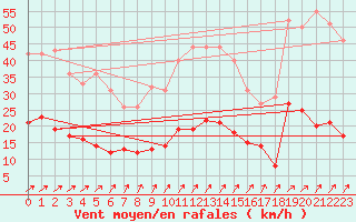 Courbe de la force du vent pour Villacoublay (78)