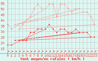 Courbe de la force du vent pour Jomala Jomalaby