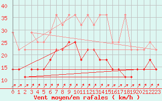 Courbe de la force du vent pour Marknesse Aws
