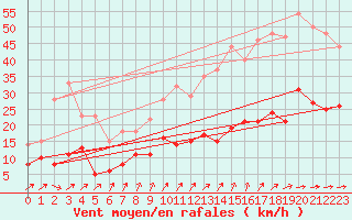 Courbe de la force du vent pour Mont-de-Marsan (40)