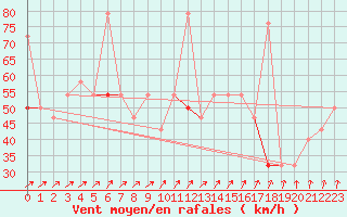 Courbe de la force du vent pour Fruholmen Fyr