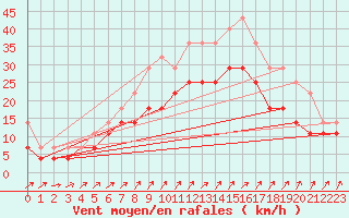 Courbe de la force du vent pour Holmon