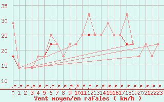 Courbe de la force du vent pour Ferder Fyr