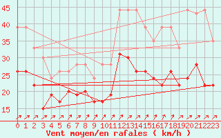 Courbe de la force du vent pour Blois (41)