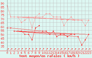 Courbe de la force du vent pour Fichtelberg