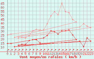 Courbe de la force du vent pour Angers-Marc (49)