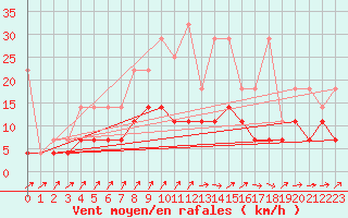 Courbe de la force du vent pour Heino Aws