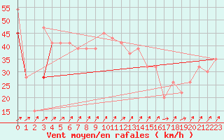 Courbe de la force du vent pour Kegnaes