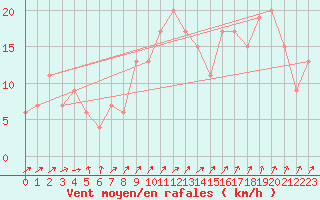 Courbe de la force du vent pour Rhyl