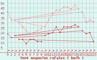 Courbe de la force du vent pour Dunkerque (59)