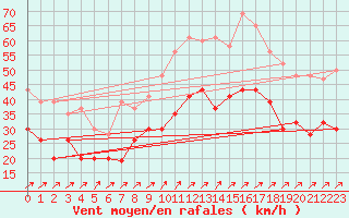 Courbe de la force du vent pour Manston (UK)