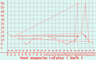 Courbe de la force du vent pour Semmering Pass