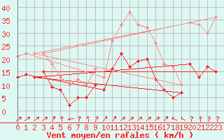 Courbe de la force du vent pour Creil (60)