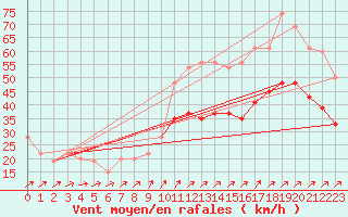 Courbe de la force du vent pour Manston (UK)