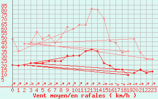 Courbe de la force du vent pour Belfort-Dorans (90)