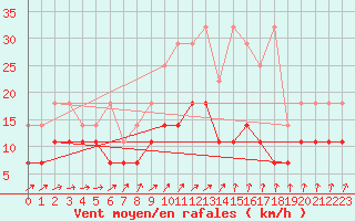 Courbe de la force du vent pour Marnitz